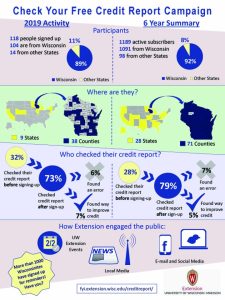 Info Graphic of # of WI Uses of "Check your Free Credit Report" Campaign 